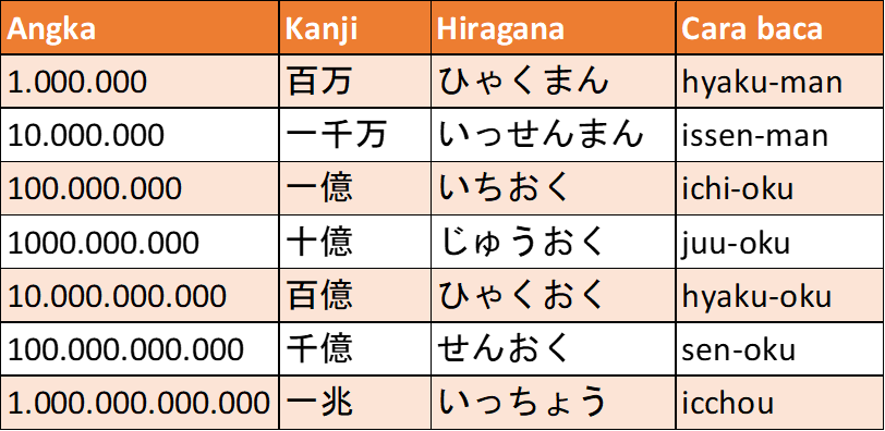Penulisan Angka Ribuan dalam Bahasa Jepang